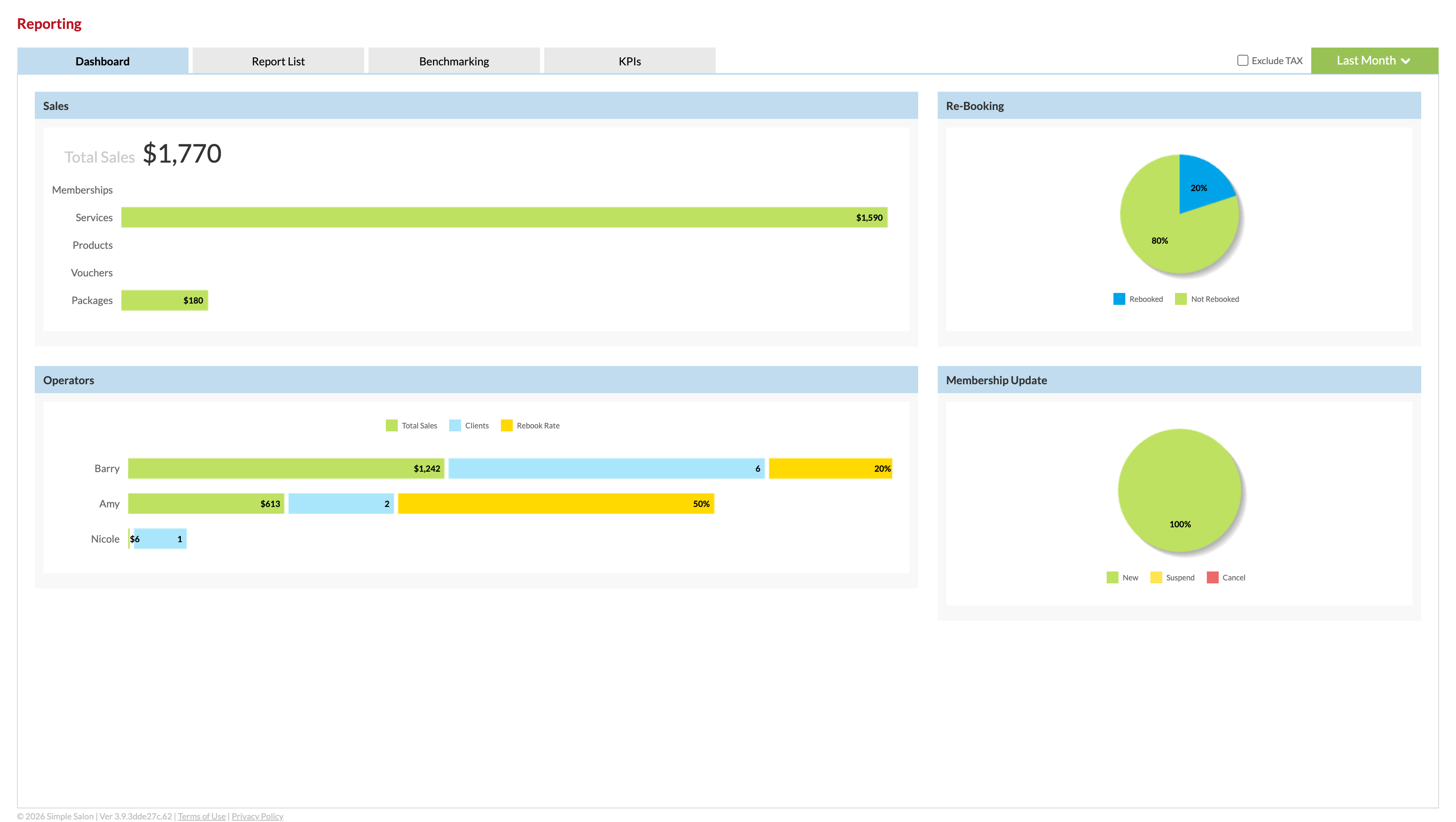 Reporting Dashboard showing Sales, Re-Booking, Operators and Membership Update panels